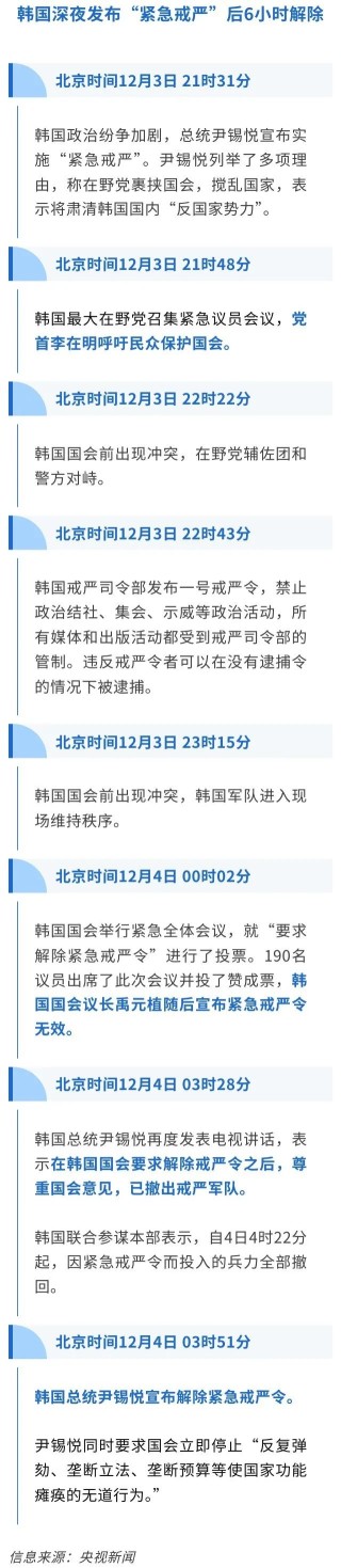 6小时“紧急戒严”后，韩在野党提交总统弹劾案！尹锡悦执政2年半，差评率超70%，GDP跌出世界前十