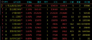 午评：集运指数涨超7% 氧化铝跌超1%