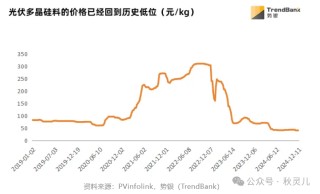 多晶硅：出道即巅峰？