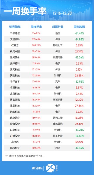 一周个股动向：8连板牛股周涨61.30%，中兴通讯获主力青睐