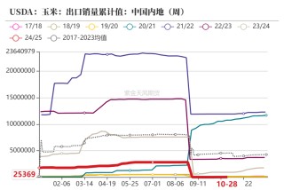 玉米：等待新的驱动