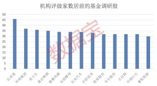 基金调研超500家，这些公司被重点关注！