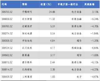 华安基金：上周A股回调，创业板50指数跌2.88%