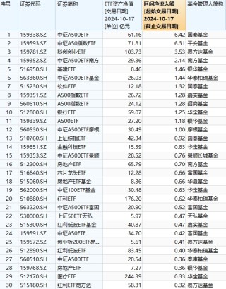 最受青睐ETF：10月17日国泰中证A500获净申购6.42亿元，平安中证A50ETF获净申购6.31亿元（名单）