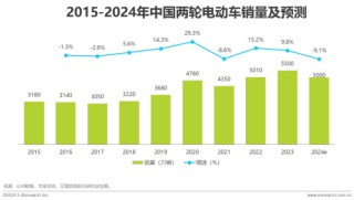 爱玛科技暴雷：董事长被留置、多名高管减持、业绩增长放缓 股市大涨也拉不动爱玛股价？