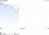 宜搜科技早盘涨超14% 公司下月将迎来巨额解禁