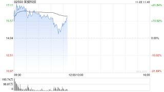 宜搜科技早盘涨超14% 公司下月将迎来巨额解禁