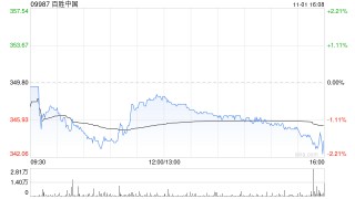 百胜中国11月1日斥资240万美元回购5.33万股