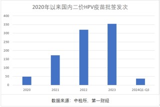 三季报净利大降85%，万泰生物押宝九价HPV疫苗，能否重现高光时刻