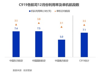 东航C919机队规模增至10架、首次开通出入境航班，国产大飞机能否走向盈利？