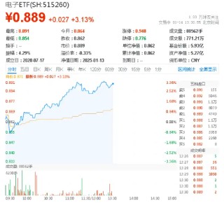 暴涨3%！电子ETF（515260）荣登ETF互联互通产品名单！科技自主可控方向涨势如虹，超百亿主力资金狂涌！