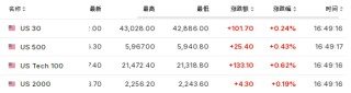 PCE数据重燃降息预期，美股盘前上涨，欧股普跌，本田汽车涨超13%