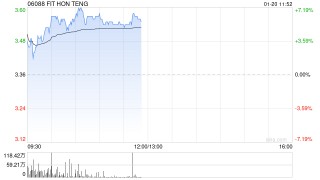 鸿腾精密早盘涨超5% 机构称未来公司盈利能力有望提升