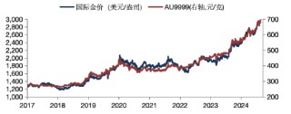 华安基金：国际金价升至3238美元，黄金整装再出发