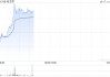 毛戈平盘中涨超6% 机构看好公司盈利能力有进一步提升空间