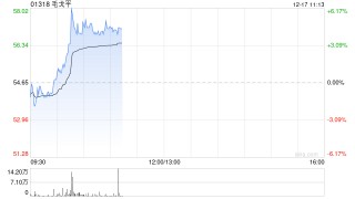 毛戈平盘中涨超6% 机构看好公司盈利能力有进一步提升空间