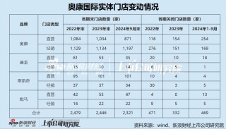 奥康国际遭遇“业绩寒冬”三年巨亏7.6亿陷“闭店潮” 拟跨界半导体董事长及总裁双双辞职