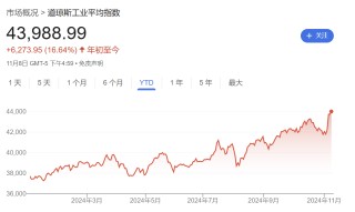 硅谷成大选赢家！七巨头市值一周增9000亿美元，马斯克3000亿美元身家稳居全球第一