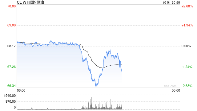 快讯：WTI原油日内跌幅超2%  第2张