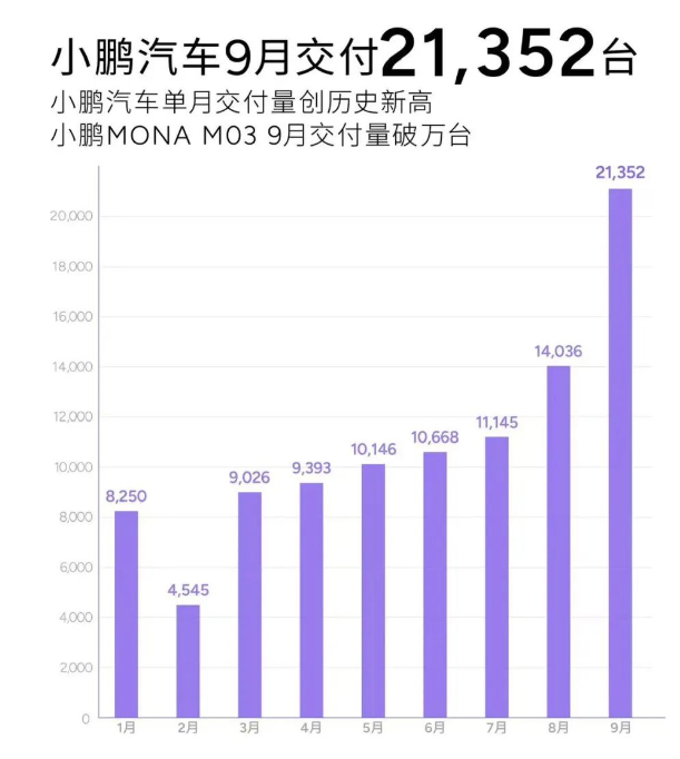 新势力9月成绩单出炉：理想、小鹏创单月交付历史新高  第2张