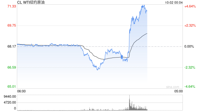 国际油价快速拉升，日内涨超2%！市场消息：白宫称伊朗准备攻击以色列  第2张