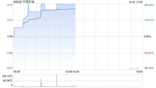 中港石油公布将于10月2日上午起复牌  第1张