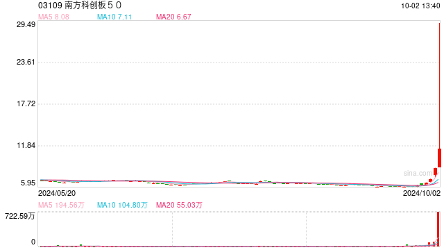 香港上市科创50ETF一日翻倍 南方科创板50涨幅达128%  第1张