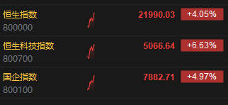 恒指涨超4% 恒生科技指数现涨超6.5%  第1张