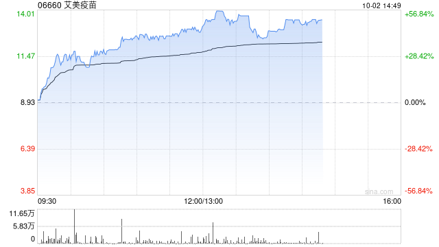 艾美疫苗早盘大涨逾42% 近三个交易日累计涨幅超160%  第1张