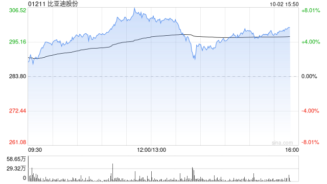 比亚迪股份早盘涨超6% 9月新能源汽车销量41.94万辆  第1张