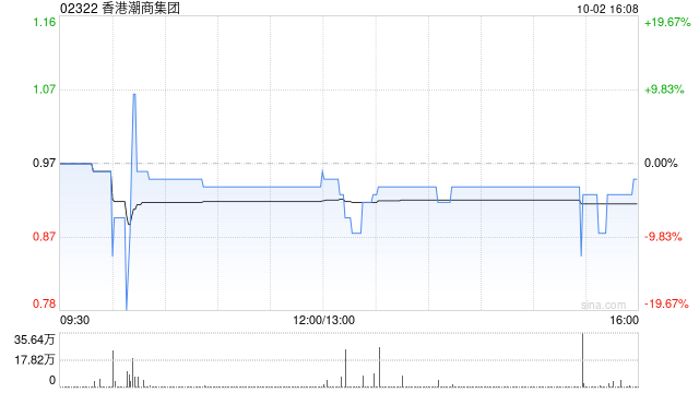 香港潮商集团公布配售协议已失效  第1张