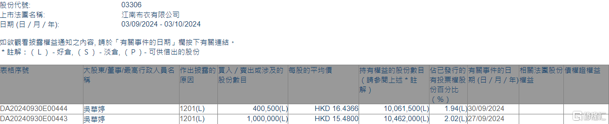 江南布衣(03306.HK)遭执行董事吴华婷减持140.05万股  第1张