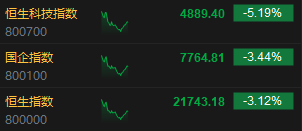 午评：港股整体回调！恒指跌3.12% 内房股、券商股跌幅居前  第3张
