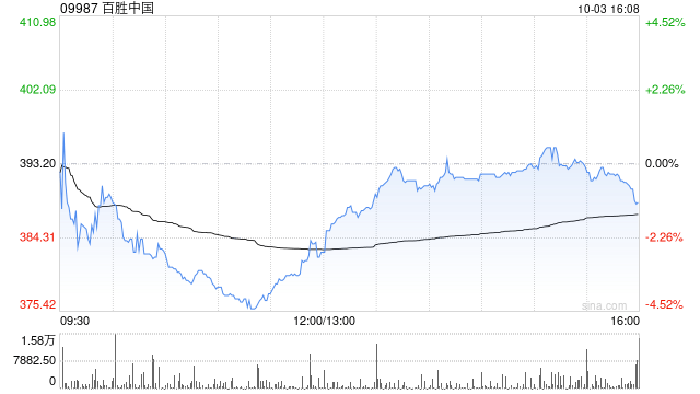 百胜中国10月2日斥资约240万美元回购4.84万股  第1张