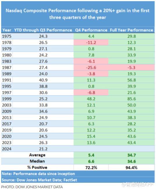 四季度美股还会继续涨？答案藏在历史数据中  第3张
