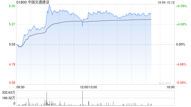 基建股早盘涨幅持续扩大 中国交通建设及中国铁建均涨超7%  第1张