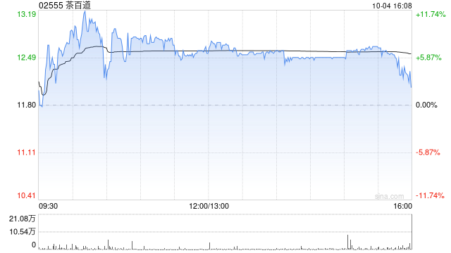 茶百道早盘涨近9% 公司股价自低点已涨逾200%  第1张