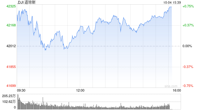 尾盘：美股走高道指涨逾200点 市场聚焦非农数据  第1张