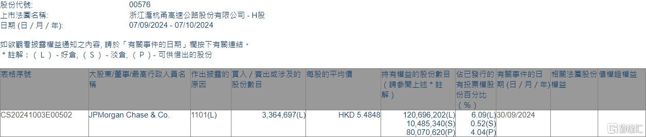 浙江沪杭甬(00576.HK)获摩根大通增持336.5万股  第1张