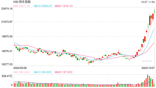 快讯：港股恒指高开0.93% 科指涨1.36%券商股大幅高开  第1张