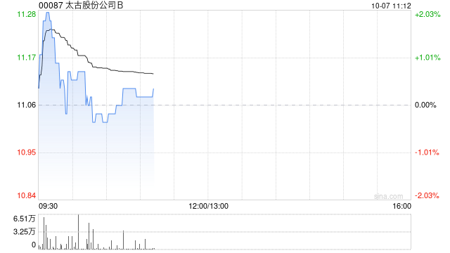 太古股份公司B10月4日斥资223.94万港元回购20.5万股  第1张