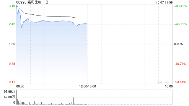 嘉和生物-B公布将于10月7日上午起复牌  第1张