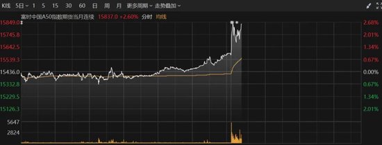 港股再度爆发，恒指大涨超2%！A50直线拉升  第3张