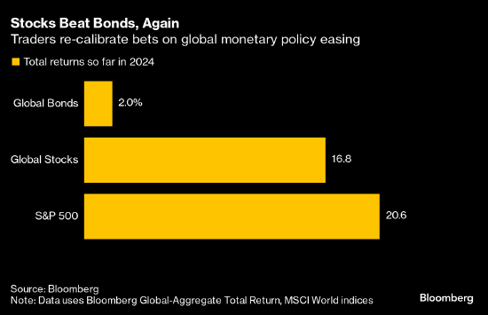 看图：全球股市今年有望再次跑赢债市  第1张