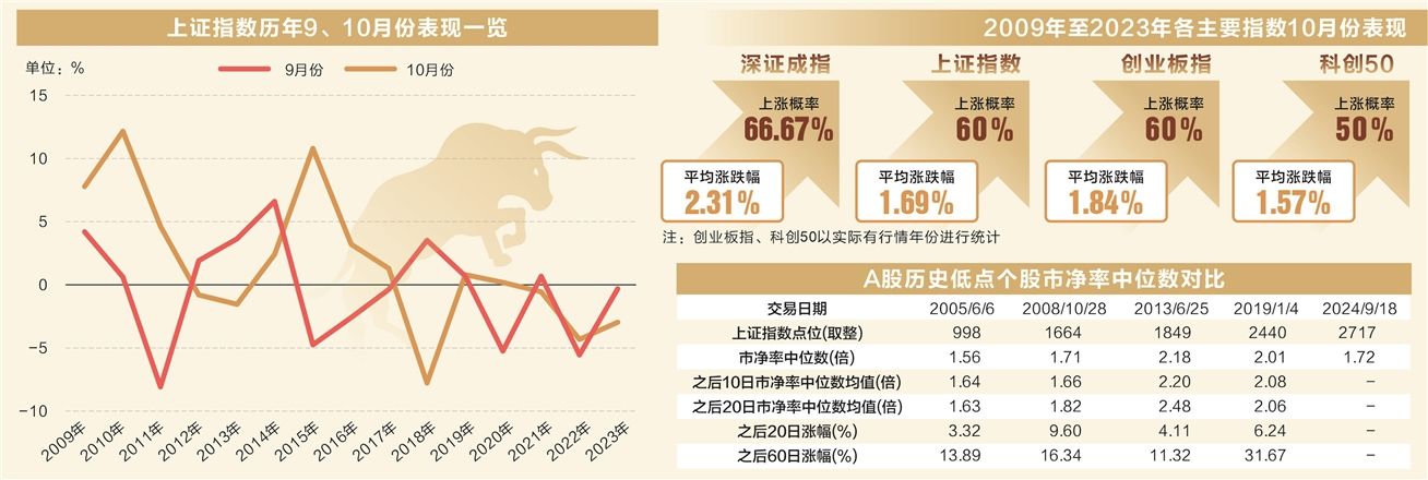 A股“金九”涨势如虹 十月行情蓄势待发牛市特征已现  第1张