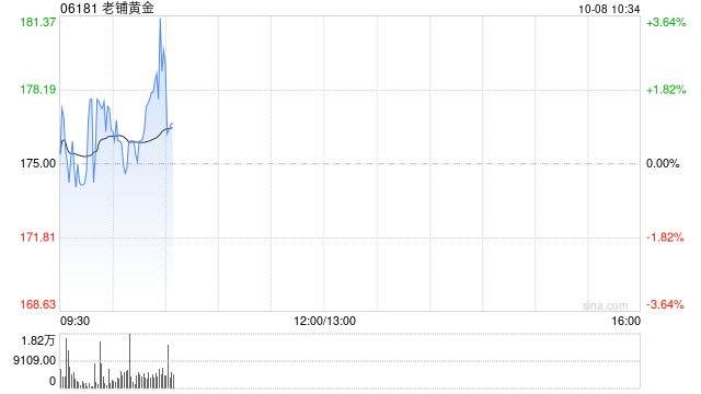 中金：首予老铺黄金“跑赢行业”评级 目标价205.18港元  第1张