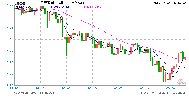 人民币中间价报7.0709，下调635点  第1张