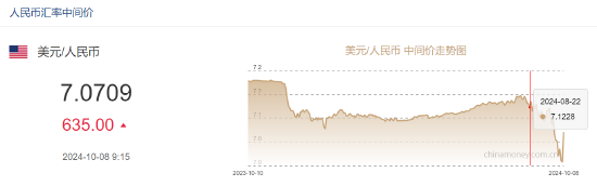 人民币中间价报7.0709，下调635点  第2张