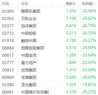 港股房地产股延续弱势！雅居乐集团跌超30%  第1张