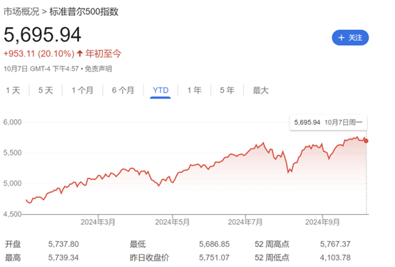 到年底有望再涨5%！高盛年内第三次上调标普500指数目标价  第1张